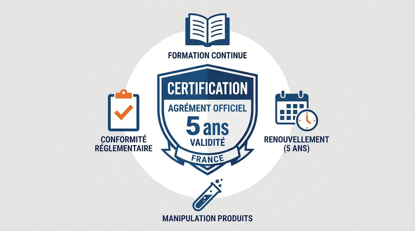 Composition flat design avec badge de certification central entouré de quatre icônes symbolisant formation, renouvellement, manipulation produits et conformité
